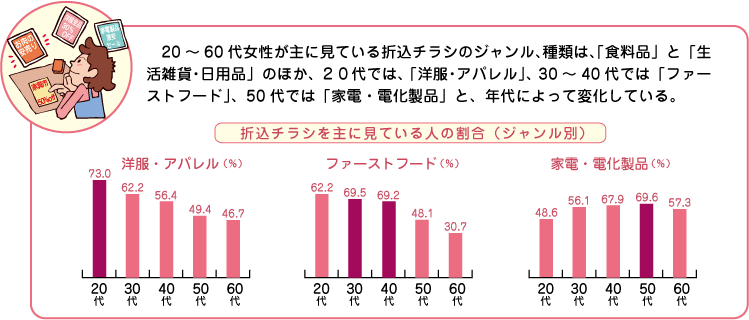 20～60代女性が主に見ている折込チラシのジャンル