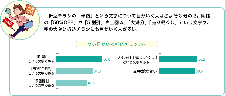 折込チラシの「半額」という文字につい目がいく人はおよそ3分の２